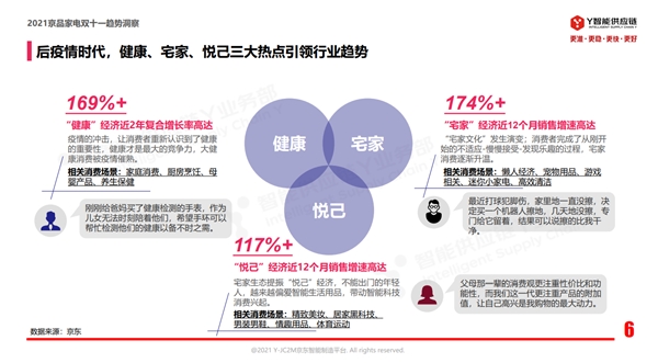 “健康、宅家、悅己”已成家電行業(yè)新趨勢 京品家電C2M模式煥新生活