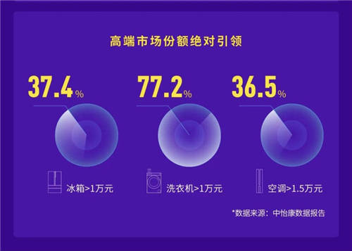 高端份額加速提升！卡薩帝：實現(xiàn)57%的高質(zhì)量增長
