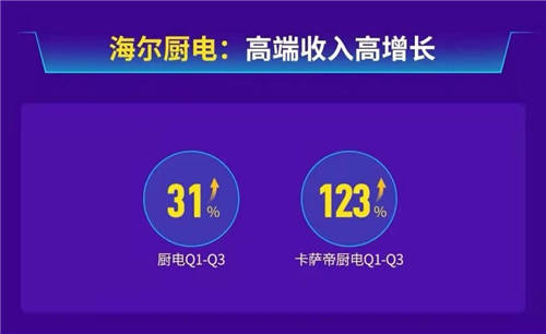 海爾智家廚電三季報營收增31%，跑贏行業(yè)