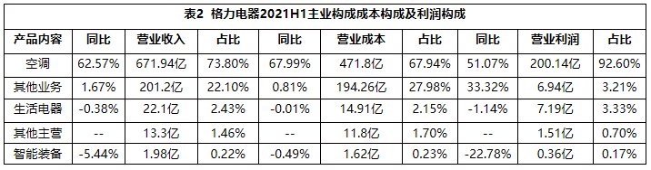 一樣秋風(fēng)兩種景象：海爾智家、美的、格力財(cái)報(bào)透射不同增長(zhǎng)邏輯