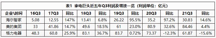 一樣秋風(fēng)兩種景象：海爾智家、美的、格力財(cái)報(bào)透射不同增長(zhǎng)邏輯