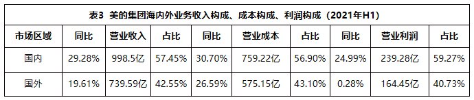 一樣秋風(fēng)兩種景象：海爾智家、美的、格力財(cái)報(bào)透射不同增長(zhǎng)邏輯
