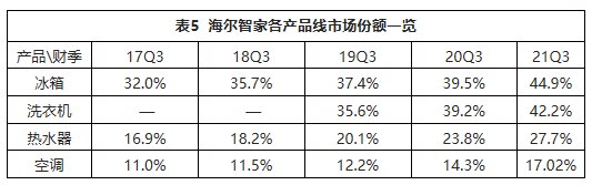 一樣秋風(fēng)兩種景象：海爾智家、美的、格力財(cái)報(bào)透射不同增長(zhǎng)邏輯