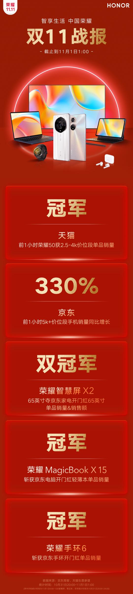 榮耀雙11開門紅速遞！5k+價(jià)位段手機(jī)銷量同比增長330%