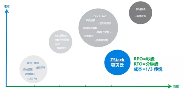 異構(gòu)環(huán)境秒級(jí)備份和分鐘級(jí)容災(zāi)！ZStack云容災(zāi)解決方案發(fā)布