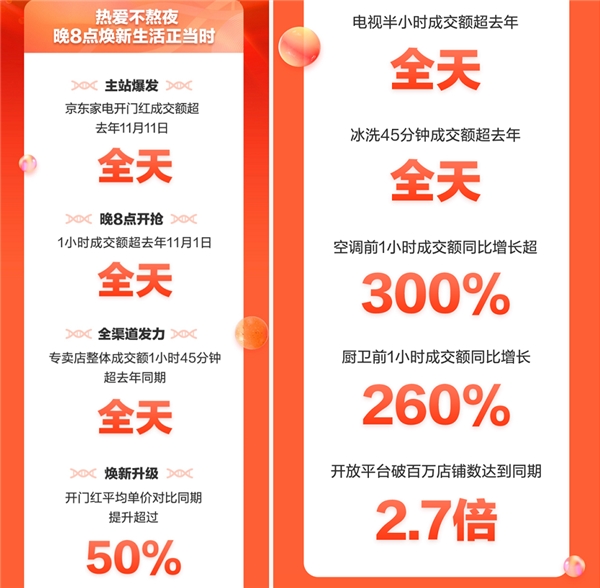 晚8點不熬夜 京東家電開門紅成交額超去年11.11全天