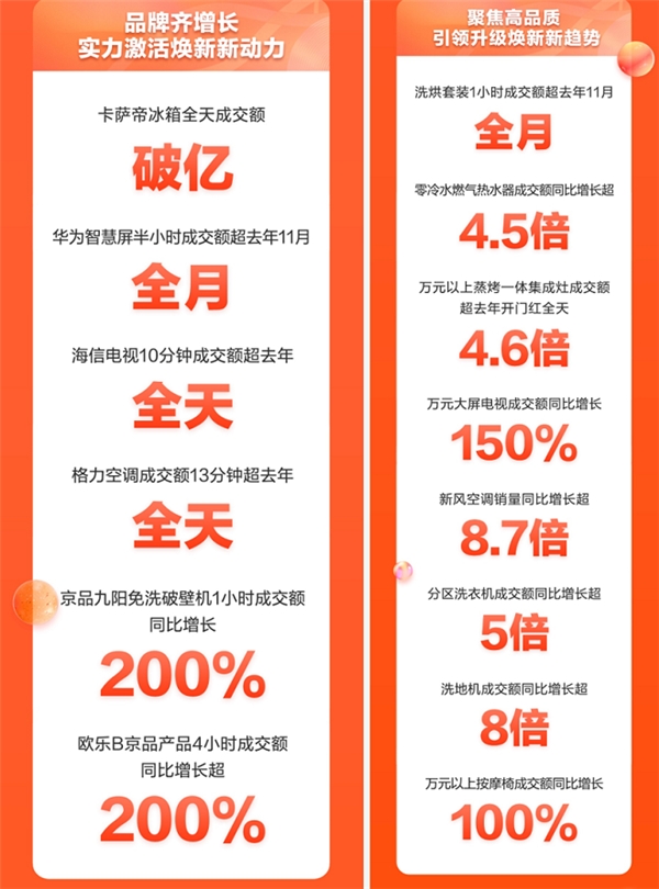 晚8點不熬夜 京東家電開門紅成交額超去年11.11全天