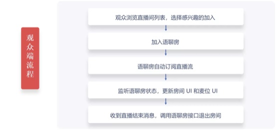 30 分鐘搭建語聊房，融云場景化 SDK 是怎么做到的？