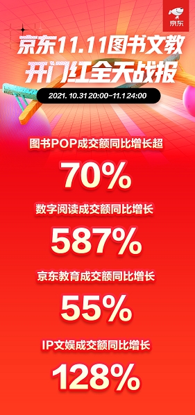 京東11.11加速專業(yè)教育普及 財(cái)經(jīng)金融培訓(xùn)全天成交額同比增長(zhǎng)137%