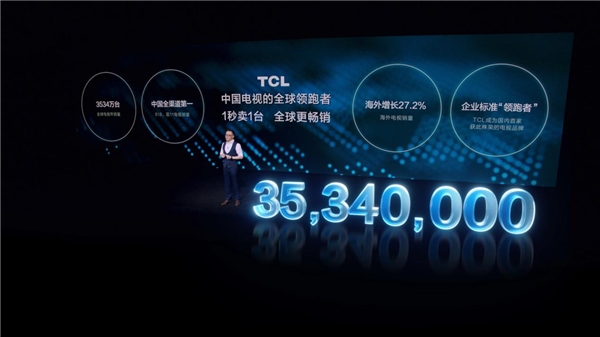 彩電寒冬的逆行人！TCL成中國電視全球領(lǐng)跑者