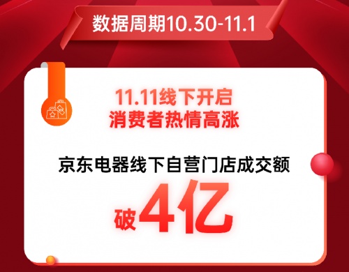 成交額破4億！京東電器線下自營門店喜迎11.11開門紅