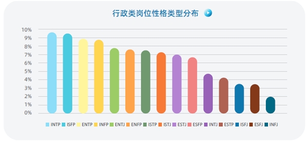 認(rèn)知自我，讀懂他人，智聯(lián)人才發(fā)展中心發(fā)布《MBTI職場性格類型大數(shù)據(jù)報(bào)告》