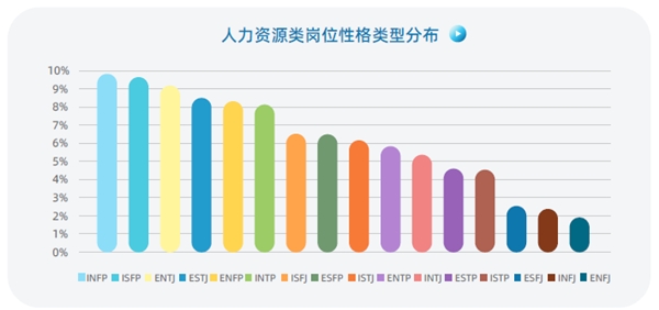 認(rèn)知自我，讀懂他人，智聯(lián)人才發(fā)展中心發(fā)布《MBTI職場性格類型大數(shù)據(jù)報(bào)告》