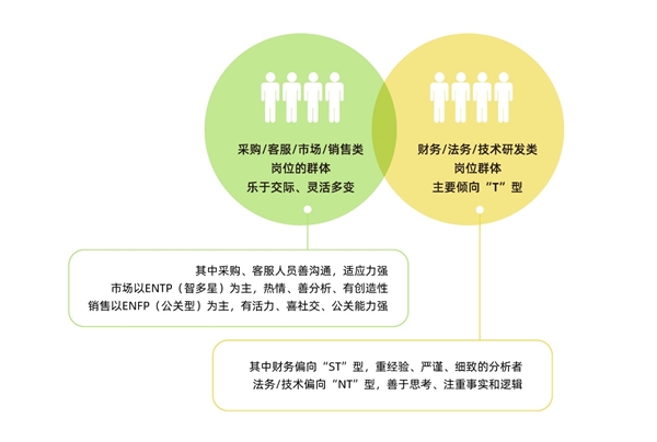 認(rèn)知自我，讀懂他人，智聯(lián)人才發(fā)展中心發(fā)布《MBTI職場性格類型大數(shù)據(jù)報(bào)告》