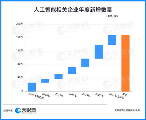 天眼查：云計算相關企業(yè)月均融資30起，企業(yè)上“云”大勢所趨
