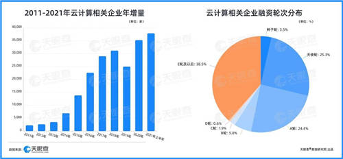 天眼查：云計算相關企業(yè)月均融資30起，企業(yè)上“云”大勢所趨