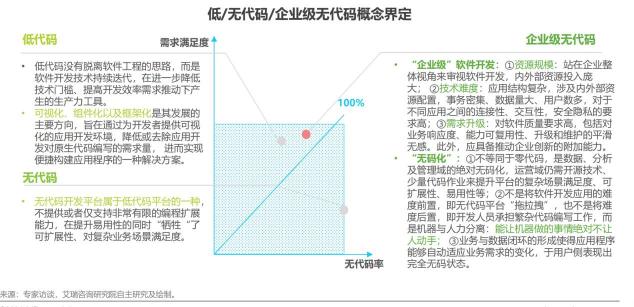如何定義企業(yè)級(jí)無(wú)代碼？