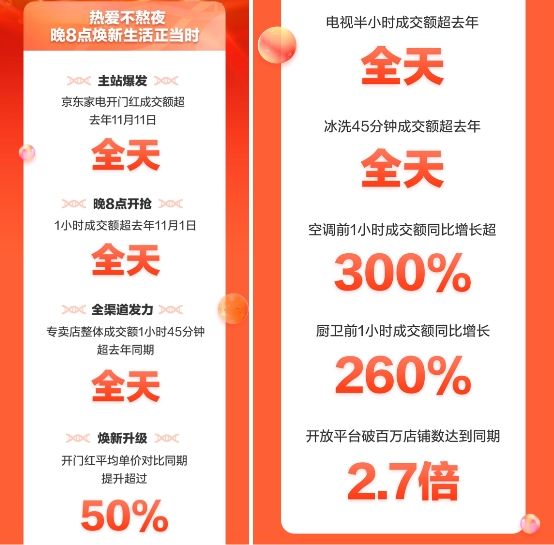 晚8點(diǎn)開賣即熱賣，京東家電11.11開啟成長性消費(fèi)新通道