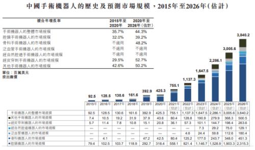 富途ESOP:微創(chuàng)機(jī)器人港股上市，手術(shù)機(jī)器人龍頭股權(quán)激勵(lì)解讀
