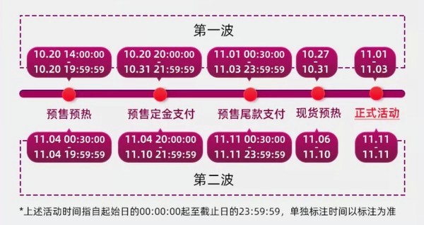 2021雙十一第二波預(yù)售什么時(shí)候開始？淘寶京東雙十一紅包怎么領(lǐng)預(yù)售時(shí)間詳解