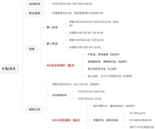 2021年「雙11」天貓活動有哪些玩法？淘寶京東雙十一紅包省錢攻略