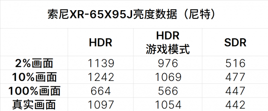 4K液晶王者歸來(lái) 索尼XR-65X95J電視評(píng)測(cè)