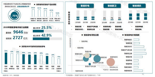 京東家電11.11發(fā)布2021年度家電消費(fèi)白皮書 揭秘消費(fèi)新趨勢