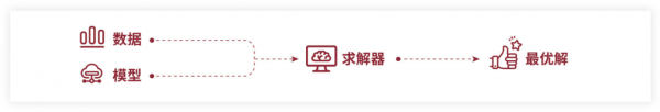 杉數(shù)科技：做國(guó)人自己的“求解器”