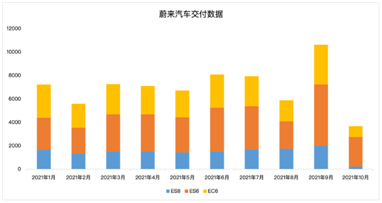 營收同比暴增116%，蔚來重回造車新勢力“大哥”之位