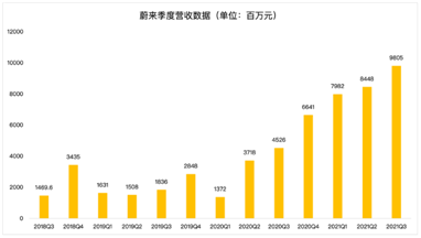 營收同比暴增116%，蔚來重回造車新勢力“大哥”之位