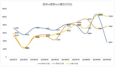 營收同比暴增116%，蔚來重回造車新勢力“大哥”之位