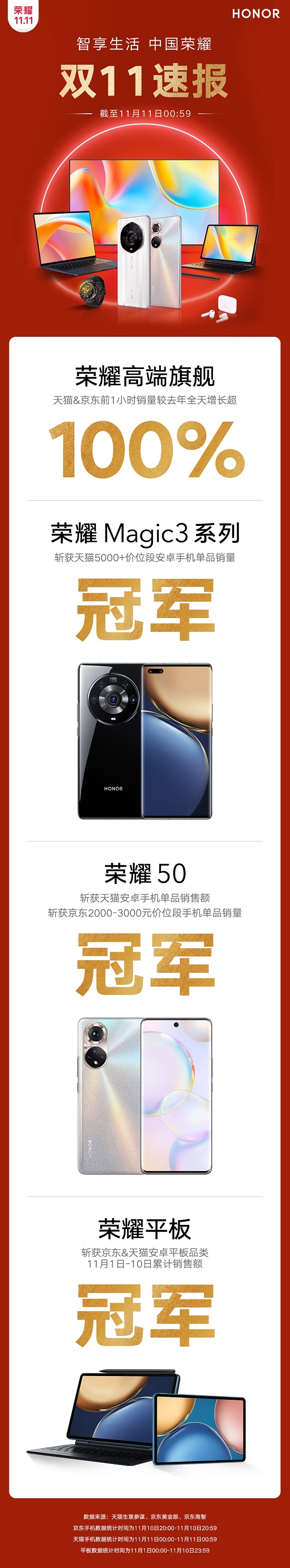 王者歸來！榮耀Magic3斬獲天貓5000+價(jià)位段單品銷量冠軍
