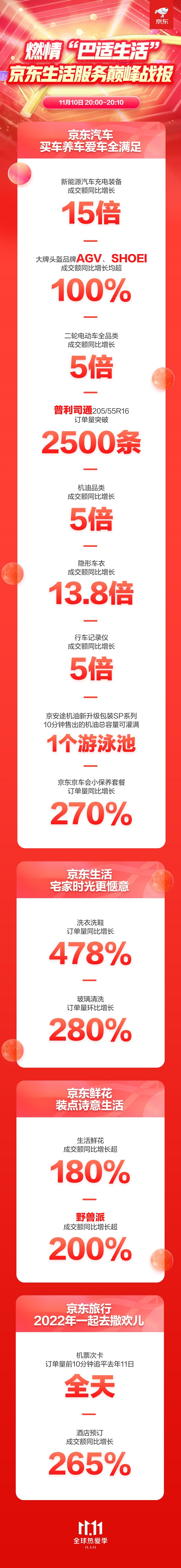 開場10分鐘迎來全面爆發(fā) 京東11.11燃起“巴適”生活潮流