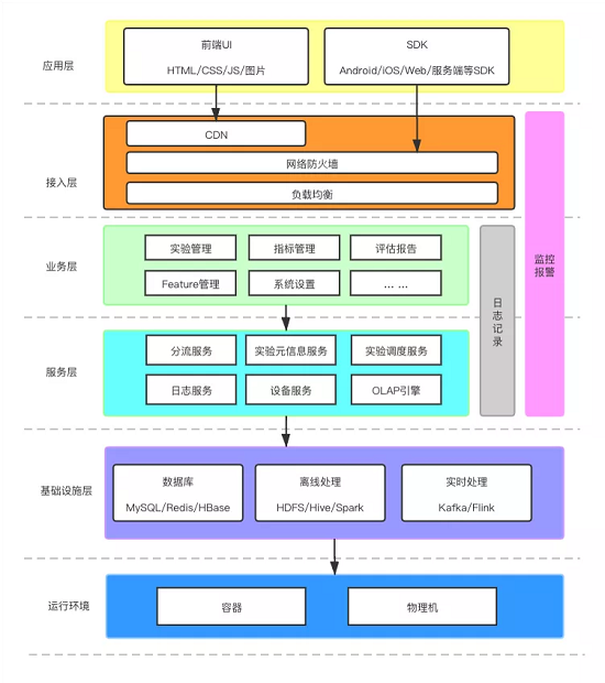 A/B測(cè)試怎么做?火山引擎A/B測(cè)試全流程實(shí)踐分享