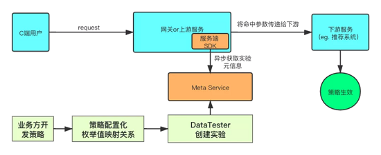 A/B測(cè)試怎么做?火山引擎A/B測(cè)試全流程實(shí)踐分享