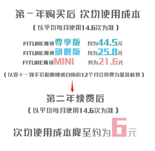 智能健身首個(gè)雙11火爆收官，穩(wěn)居第一的FITURE魔鏡才剛開始全面發(fā)力