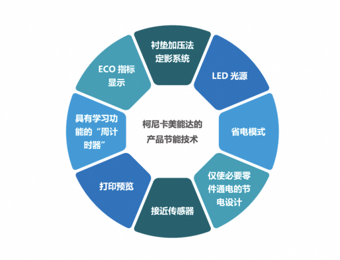 踐行可持續(xù)發(fā)展之道 柯尼卡美能達(dá)發(fā)布《中國區(qū)2020-2021企業(yè)社會責(zé)任報(bào)告》