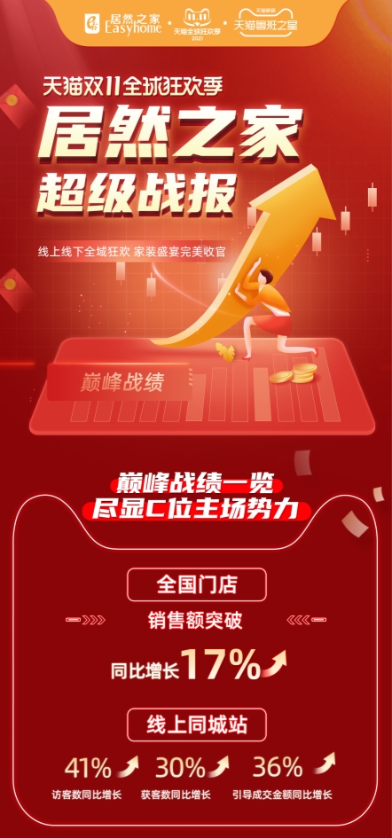 居然之家&天貓雙11 流量加持賣場合力創(chuàng)造發(fā)展新勢能