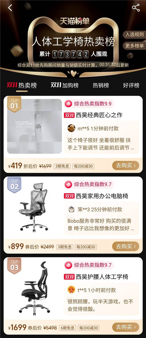 人體工學(xué)家具持續(xù)火熱，西昊蟬聯(lián)雙十一線上銷售額冠軍