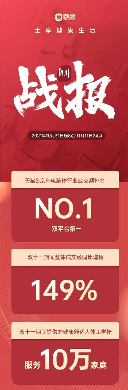 人體工學(xué)家具持續(xù)火熱，西昊蟬聯(lián)雙十一線上銷售額冠軍