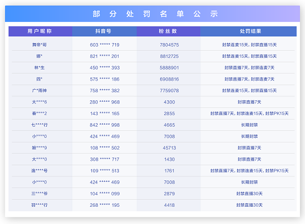 從嚴(yán)治理！抖音直播開展低俗、不良價(jià)值觀專項(xiàng)行動(dòng)