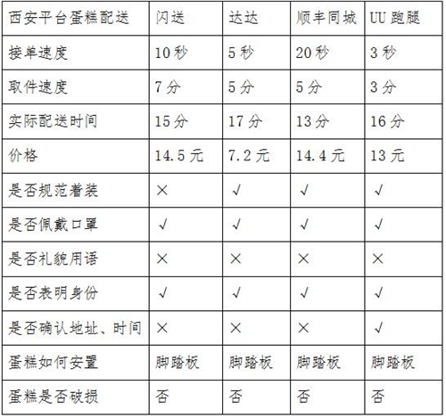 同城急送你該怎么選？看記者實測結果