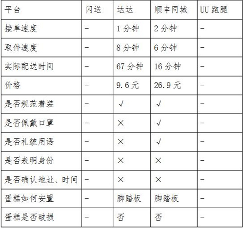 同城急送你該怎么選？看記者實測結果