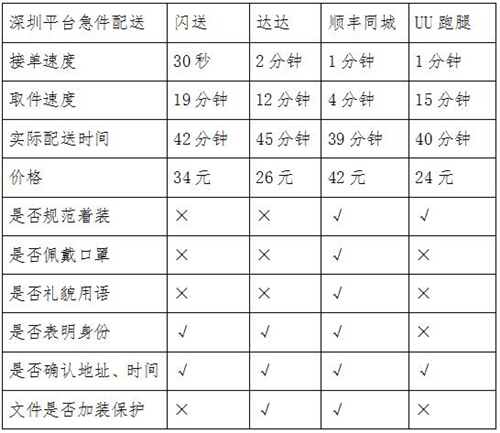 同城急送你該怎么選？看記者實測結果