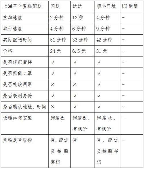 同城急送你該怎么選？看記者實測結果