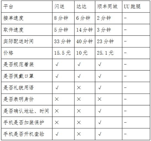 同城急送你該怎么選？看記者實測結果