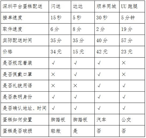 同城急送你該怎么選？看記者實測結果