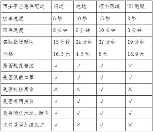 同城急送你該怎么選？看記者實測結果