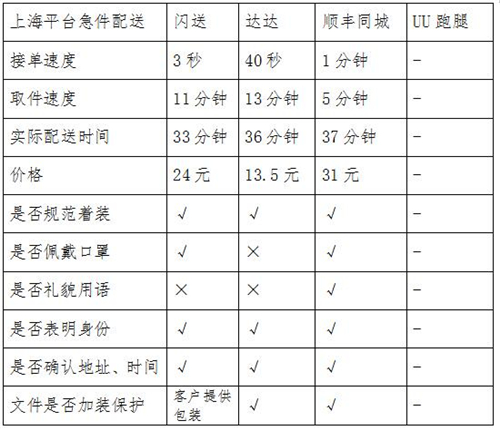 同城急送你該怎么選？看記者實測結果