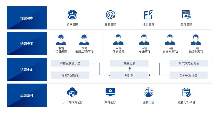 深信服托管式安全運(yùn)營(yíng)服務(wù)，讓安全不再“脫管”